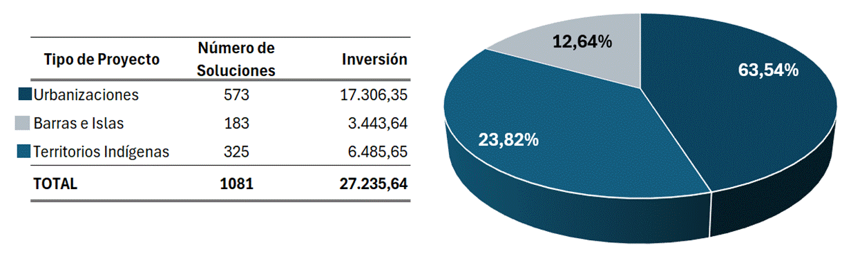 Cuadro y gráfico circular con la distribución de la inversión en proyectos habitacionales. Año 2025
Urbanizaciones: 63,54%.
Territorios Indígenas: 23,82%
Barras e Islas: 12,64%
